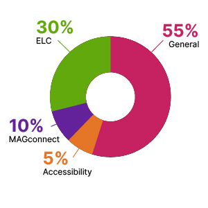 A donut chart showing that 55% of funds were spent on general programs, 30% on the ELC, 10% on MAGconnect, and 5% on accessibility