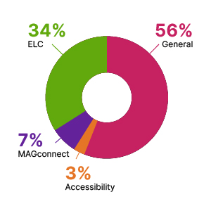 A donut chart showing that 56% of staff time was spent on general programs, 34% on the ELC, 7% on MAGconnect, and 3% on accessibility