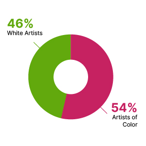 A donut chart showing that 46% of acquisitions were by white artists and 54% were by artists of color