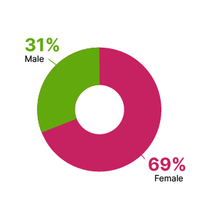 A donut chart showing that 69% of the board are women and 31% men