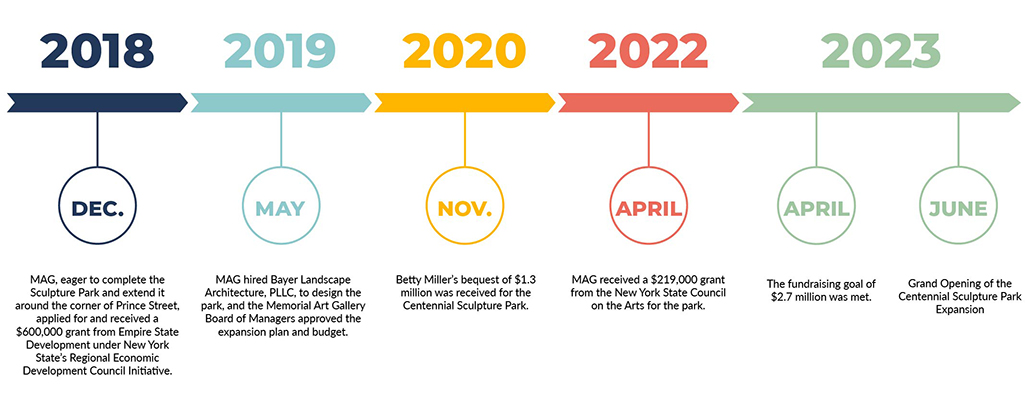 Timeline of fundraising events from 2018 to 2023