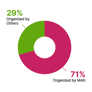 A donut chart showing that 29% of exhibitions were organized by others and 71% were organized by MAG staff