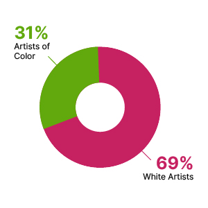 A donut chart showing that 31% of exhibited artists were artists of color and 69% were white