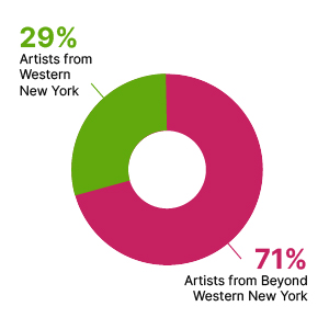 A donut chart showing that 29% of exhibitions featured artists from Western new York and 71% featured artists from beyond Western New York