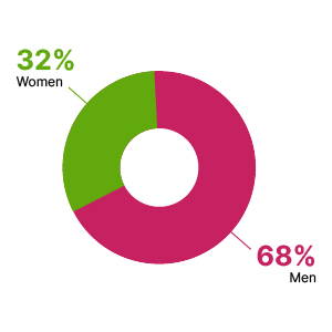 A donut chart showing that 32% of exhibited artists were women and 68% were men