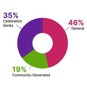 A donut chart showing that 46% of funds were spent on general programs, 19% on community-generated programs, and 35% on Celebration Series