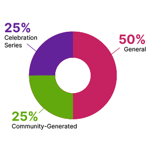 A donut chart showing that 50% of staff time was spent on general programs, 25% on community-generated programs, and 25% on Celebration Series