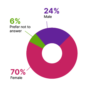A donut chart showing that 70% of staff are women, 24% men, and 6% prefer not to answer