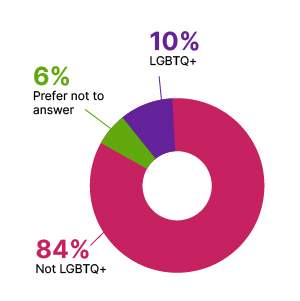 A donut chart showing that 10% of staff identify as LGBTQ+, 84% as not, and 6% prefer not to answer