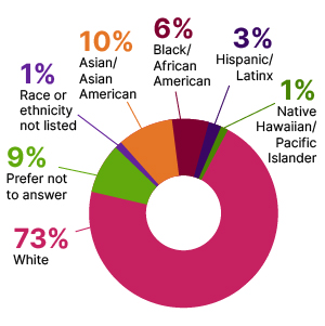 Donut chart showing that 73% of staff are white, 9% prefer not to answer, 1% are of a race/ethnicity not listed, 10% Asian/Asian American, 6% Black/African American, 3% Hispanic/Latinx, and 1% Native Hawaiian/Pacific Islander