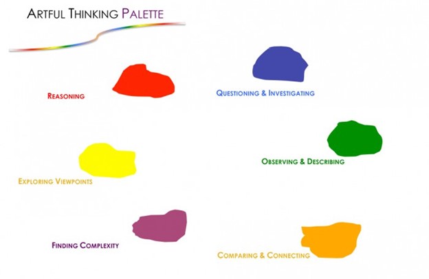 Artful Thinking Palette. Six blobs of color are arranged in a circle, labeled by the text: Reasoning, Questioning & Investigating, Observing & Describing, Comparing & Connecting, Finding Complexity, and Exploring Viewpoints.